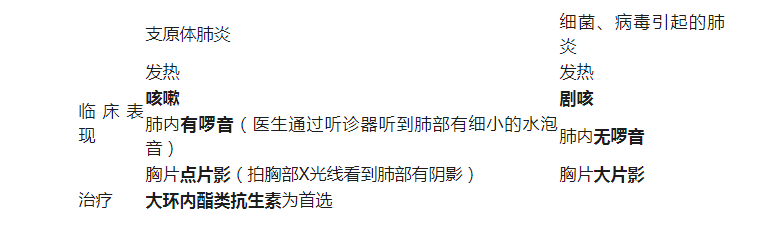 支原體肺炎是什么??？和流感癥狀那么像