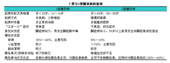 糖尿病有哪幾種？分清楚才能對(duì)癥下藥