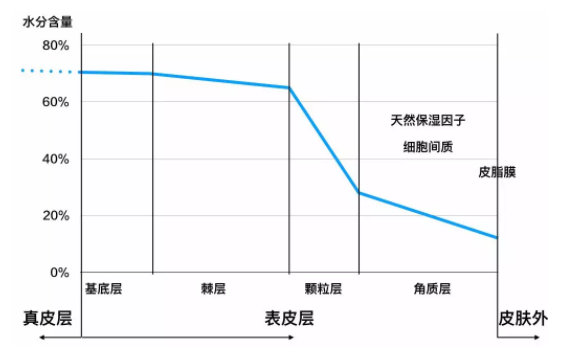 水油平衡怎么實(shí)現(xiàn)？這事兒根本不靠譜