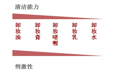 男士卸妝品怎么挑選？建議少用卸妝油