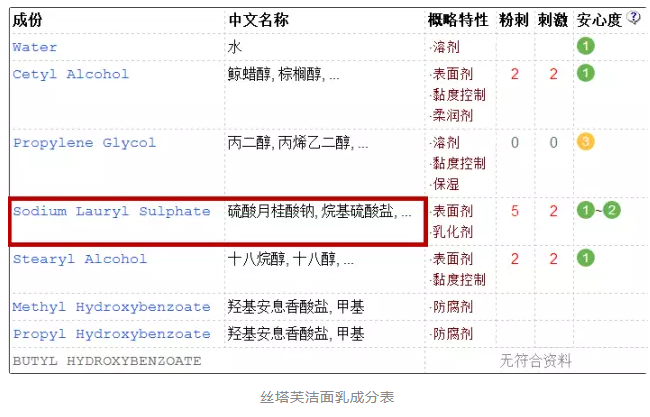 洗發(fā)水中的含sls是什么？洗發(fā)水sls是什么意思？