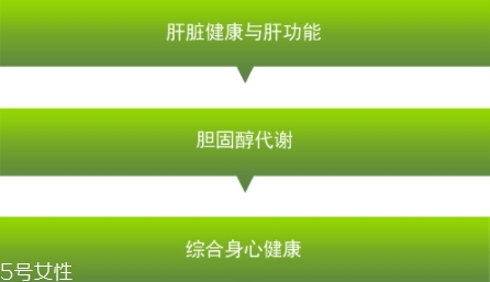 卵磷脂多少錢一瓶？人體的三大營養(yǎng)素