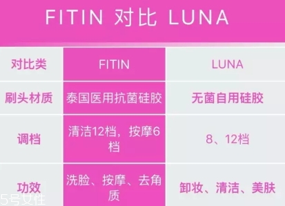 fitin潔面儀和露娜哪個(gè)好？泰國(guó)fitin潔面儀和luna潔面儀對(duì)比
