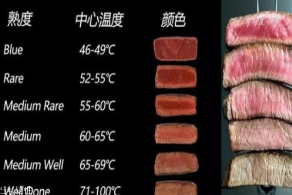 牛排熟度有幾個(gè)等級 熟度具體劃分