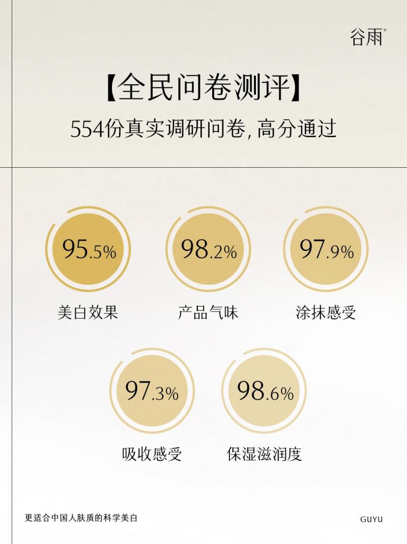 熬夜黨曬后黨必看！千人實測谷雨「極光甘草」：敏感肌也能美白