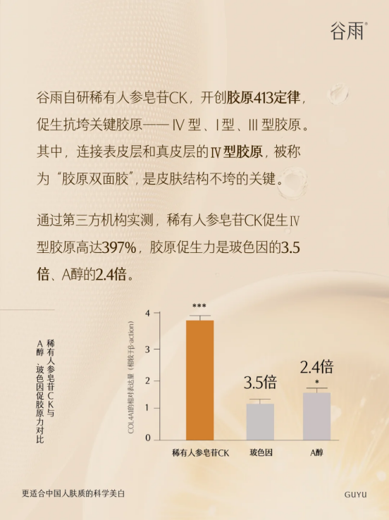 從 “成分小白” 到抗老專家，稀有人參皂苷 CK 憑什么碾壓 A 醇