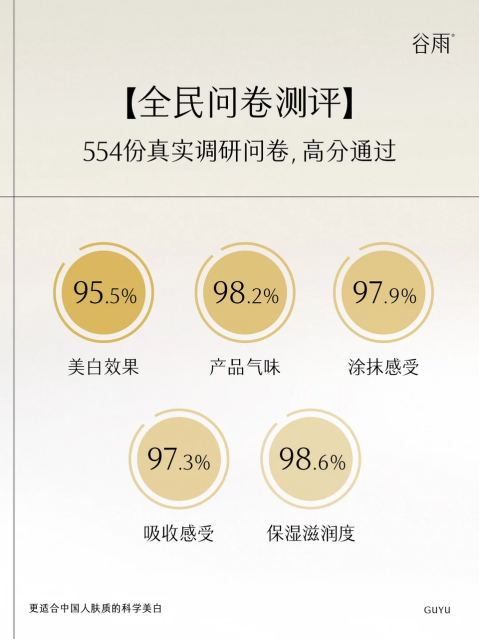 熬夜臉救星！谷雨美白奶罐28天擊退暗沉泛黃，實(shí)測95.5%透亮